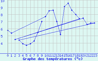 Courbe de tempratures pour Weybourne