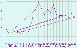 Courbe du refroidissement olien pour Luc-sur-Orbieu (11)