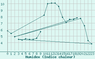 Courbe de l'humidex pour Fister Sigmundstad