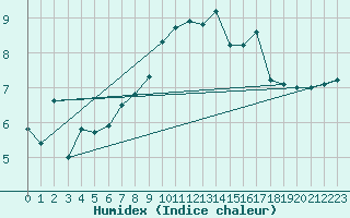 Courbe de l'humidex pour Mace Head