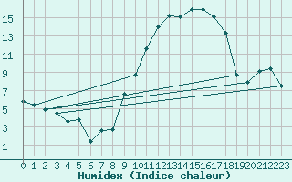 Courbe de l'humidex pour Embrun (05)