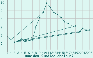 Courbe de l'humidex pour Titlis