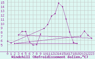 Courbe du refroidissement olien pour Navacerrada