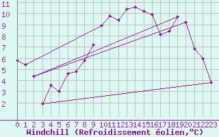Courbe du refroidissement olien pour Honefoss Hoyby