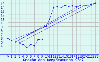 Courbe de tempratures pour Gersau