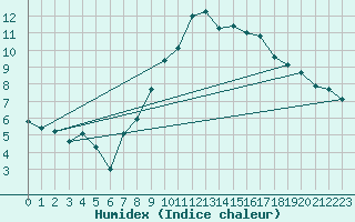 Courbe de l'humidex pour Locarno (Sw)