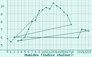Courbe de l'humidex pour Grand Saint Bernard (Sw)