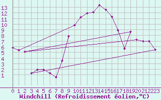 Courbe du refroidissement olien pour La Brvine (Sw)