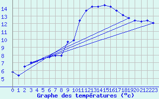 Courbe de tempratures pour Le Luc (83)