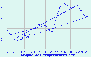 Courbe de tempratures pour le bateau PJAI