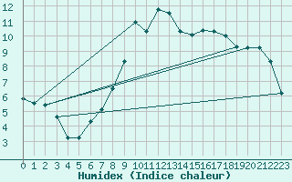Courbe de l'humidex pour Beznau
