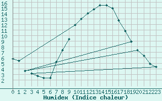 Courbe de l'humidex pour Giessen