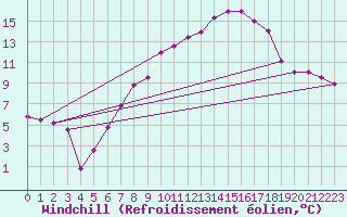 Courbe du refroidissement olien pour Talarn