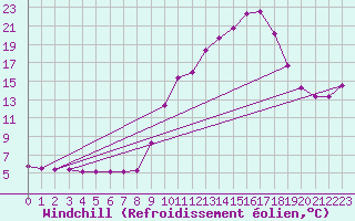 Courbe du refroidissement olien pour Hohrod (68)