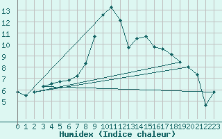 Courbe de l'humidex pour Hereford/Credenhill