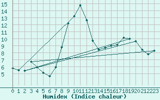 Courbe de l'humidex pour Viso del Marqus