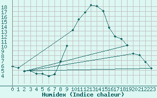 Courbe de l'humidex pour Nowy Sacz