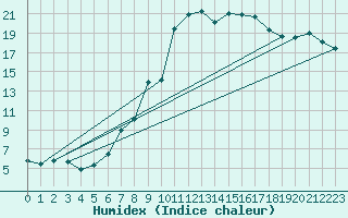 Courbe de l'humidex pour Muellheim