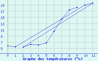 Courbe de tempratures pour Valle