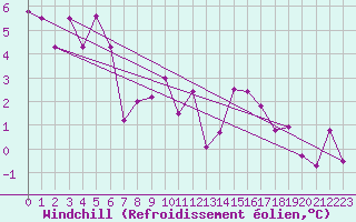 Courbe du refroidissement olien pour Beauvais (60)