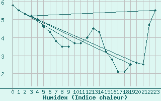Courbe de l'humidex pour Chemnitz