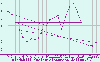 Courbe du refroidissement olien pour Ernage (Be)