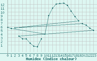 Courbe de l'humidex pour Fiscaglia Migliarino (It)
