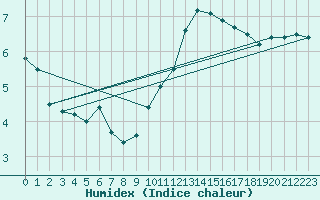 Courbe de l'humidex pour Dunkerque (59)