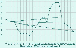 Courbe de l'humidex pour Trappes (78)