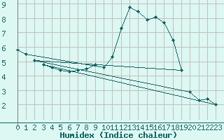 Courbe de l'humidex pour Herstmonceux (UK)