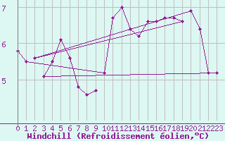 Courbe du refroidissement olien pour Nidingen