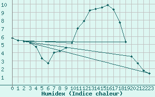 Courbe de l'humidex pour Montauban (82)