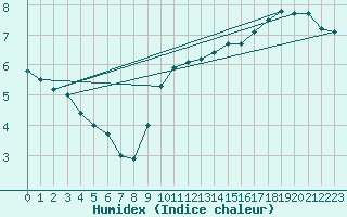 Courbe de l'humidex pour Limoges (87)