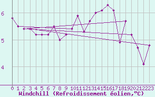 Courbe du refroidissement olien pour Dunkeswell Aerodrome