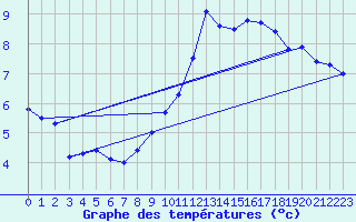 Courbe de tempratures pour Orly (91)