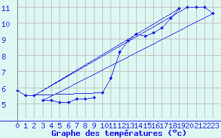 Courbe de tempratures pour Dunkerque (59)