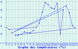 Courbe de tempratures pour Trappes (78)