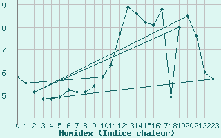 Courbe de l'humidex pour Trappes (78)
