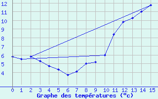 Courbe de tempratures pour Avila - La Colilla (Esp)