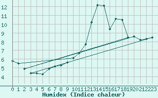 Courbe de l'humidex pour Cernay (86)