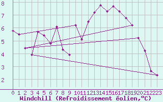 Courbe du refroidissement olien pour Villarzel (Sw)