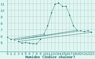 Courbe de l'humidex pour Narbonne-Ouest (11)