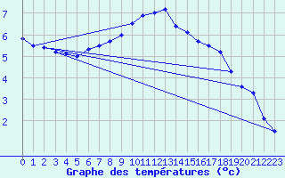 Courbe de tempratures pour Targu Lapus