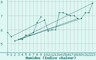 Courbe de l'humidex pour Bo I Vesteralen