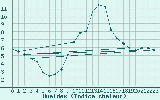 Courbe de l'humidex pour Oberstdorf