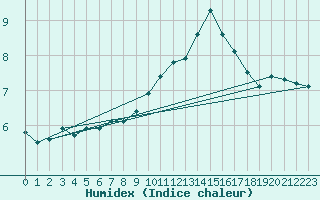 Courbe de l'humidex pour Nancy - Ochey (54)