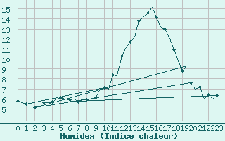 Courbe de l'humidex pour Pamplona (Esp)