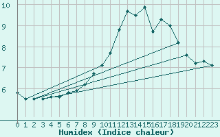 Courbe de l'humidex pour Amstetten