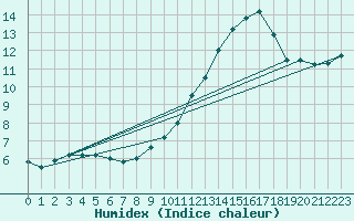 Courbe de l'humidex pour Beitem (Be)