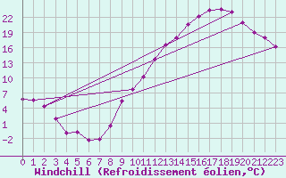 Courbe du refroidissement olien pour Nevers (58)